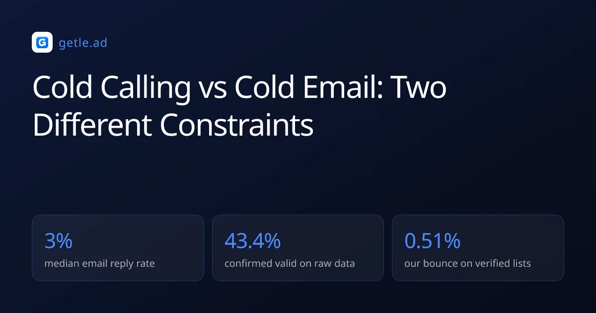 Cold Calling vs Cold Email: Two Different Constraints