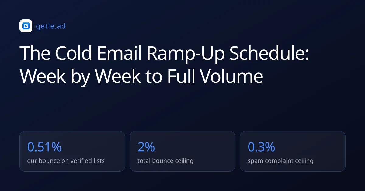The Cold Email Ramp-Up Schedule: Week by Week to Full Volume
